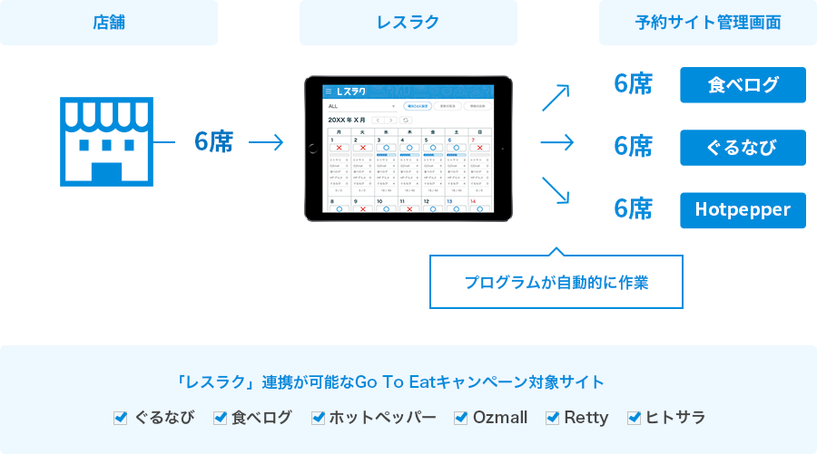 複数のネット予約の在庫管理を「レスラク」で一括管理