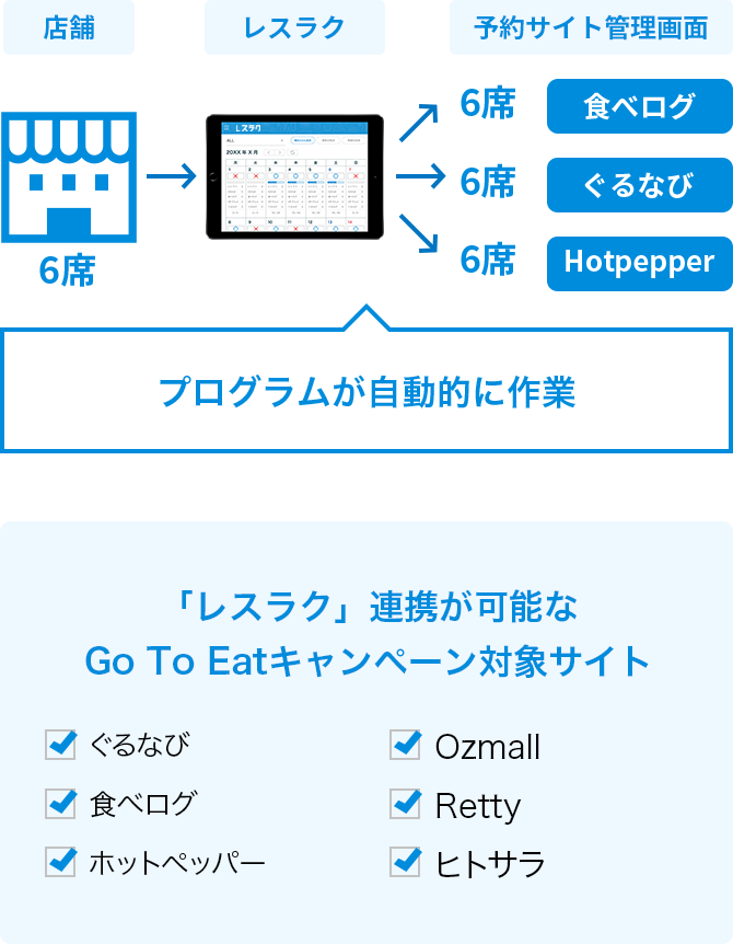 複数のネット予約の在庫管理を「レスラク」で一括管理